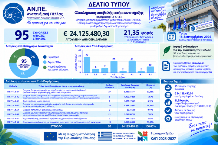 Ολοκλήρωση Υποβολής Αιτήσεων Στήριξης ΣΣΚΑΠ 23-27 για Πράξεις Δημοσίου Χαρακτήρα.